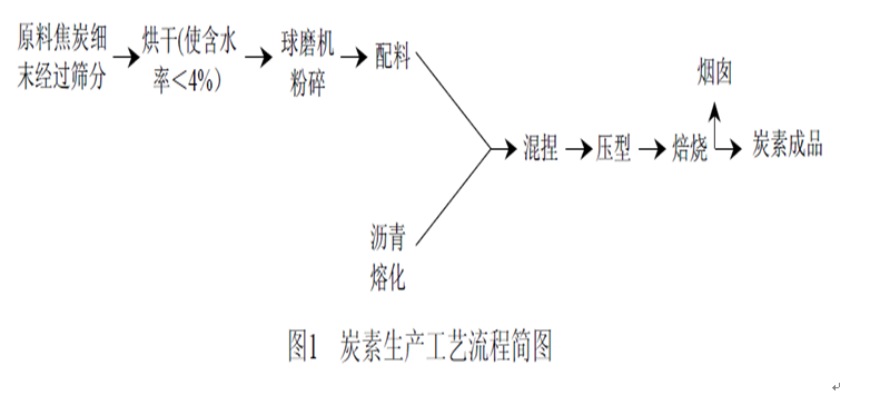 炭素厂生产车间除尘系统设计